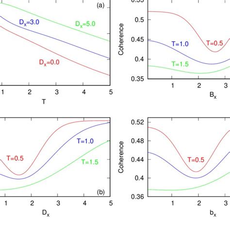 Quantum coherence measurement in σz basis in the XYZ model with DM