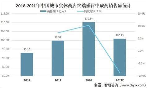 知丘 2021年中国感冒中成药市场规模及市场竞争格局分析：华润三九医药连续多年蝉联第一 图