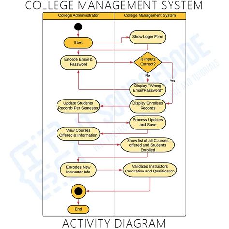 Activity Diagram For College Admission System Uml Admission