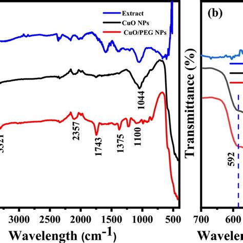 Ftir Spectra Of Lemon Peel Extract Cuo Nps Cuopeg Nps A Wavenumber