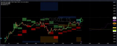 Okx Btcusdt Chart Image By Adol Tradingview