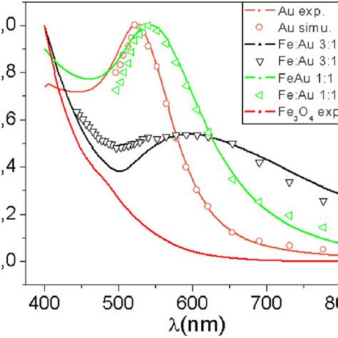 Experimental And Simulated Vis Absorption Spectra Of Au Fe3o4 And Download Scientific Diagram