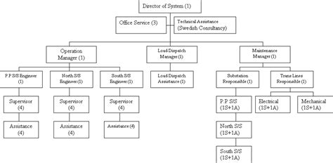 Maintenance Organization Chart A Visual Reference Of Charts Chart Master