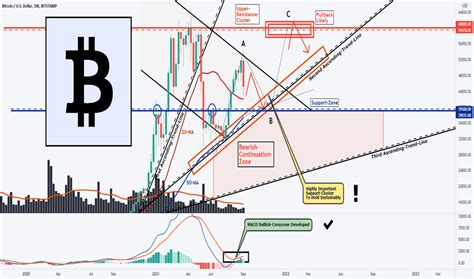 Btcusd — Bitcoin Chart And Price — Tradingview