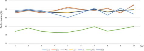 The linear table of the result 10-fold cross validation | Download ... 