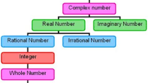 Rational Numbers Concept Map