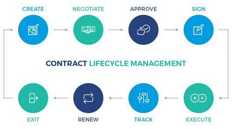 Contract Lifecycle Management Process