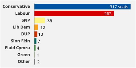 General Election 2017 Full Results And Analysis House Of Commons Library