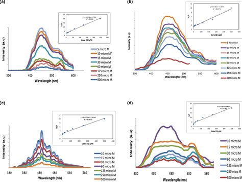 Pl Spectra Of B N Cqds And Fluorescence Intensity Ratios Of Io I