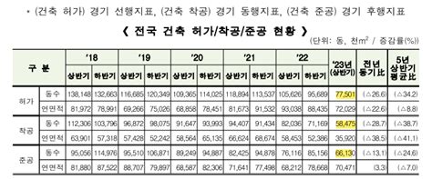 국토부 23년 상반기 건축 인허가·착공·준공 현황 발표 물량 공급 감소 시작 네이버 블로그