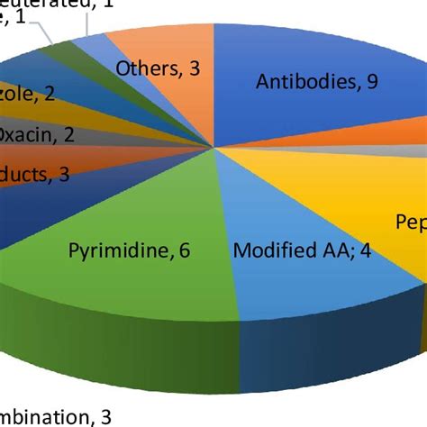 New Drugs Approved By The Fda In 2017 And Classified On The Basis Of