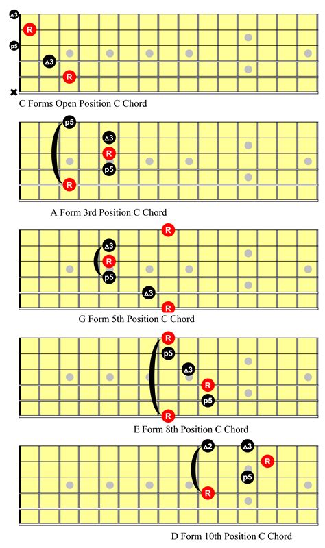 Understanding Chord Inversion On The Guitar Skype Guitar Lessons