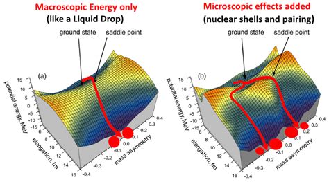 The Two Potential Energy Surfaces Indicate The Most Probable Fission