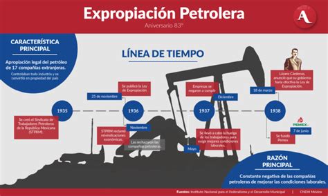 A 83 Años De La Expropiación Petrolera Una Lucha Laboral Y Energética