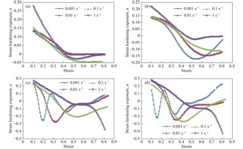 Strain Hardening Behavior Strain Rate Sensitivity And Hot Deformation