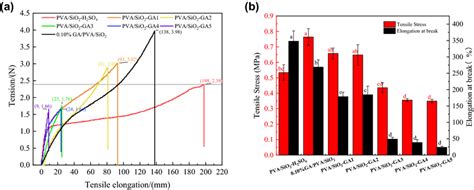 Stressstrain Curves Of Membranes A And Tensile Strengthelongation