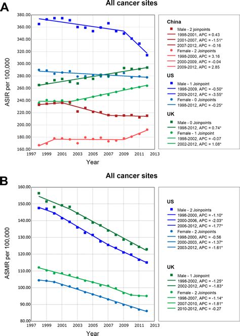 Trends In Asir A And Asmr B Of All Cancer Sites By Gender In China Download Scientific