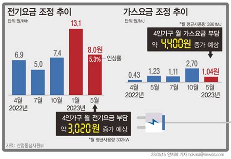 전기·가스요금 16일부터 인상4인 가구 ‘월 7400원 더 낸다 경기매일