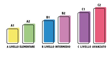 I Livelli Della Lingua Inglese