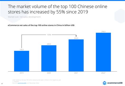 Ecommerce In China