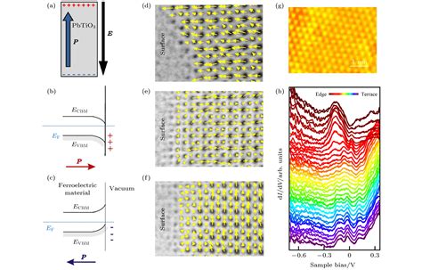 Control Of Surface Structures And Functionalities In Perovskite Type