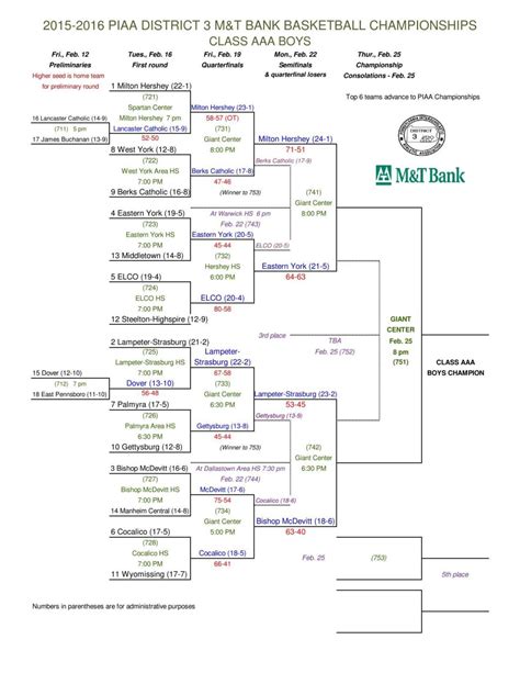 Boys Basketball District 3 Playoff Brackets Boys Basketball