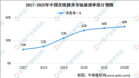 2022年中国在线健身行业现状及其发展前景预测分析（图） 中商情报网