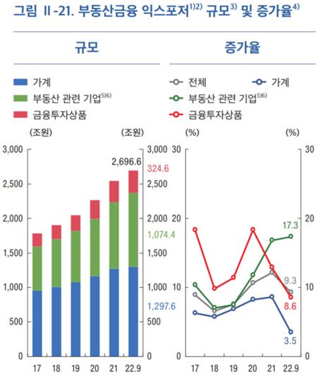 가계 Pf대출 연체율 동반 급증韓 금융시장 위기