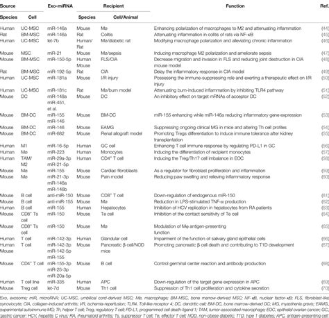 Frontiers Promising Roles Of Exosomal Micrornas In Systemic Lupus