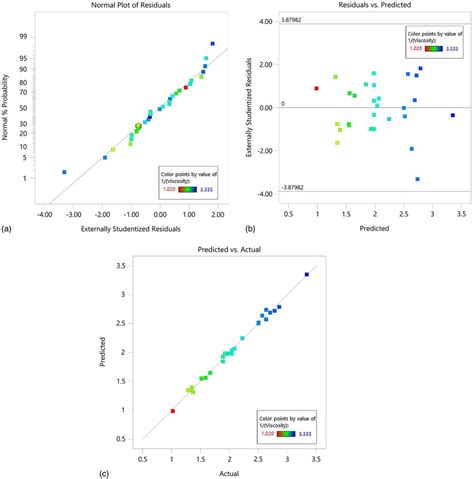 Evaluation Of Developed Model A Normal Plot Of Studentized