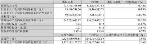 贝达药业：2024年一季度净利润981407万元 同比增长9095天天基金网