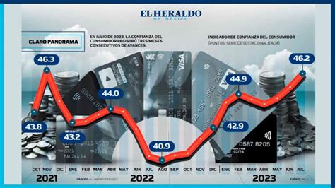 Aumenta confianza del consumidor ante economía nacional al ubicarse en