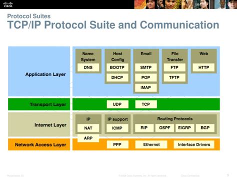 Ppt Chapter 3 Network Protocols And Communications Powerpoint Presentation Id 1860890