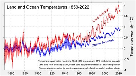 Global Temperature Report for 2022 - Berkeley Earth