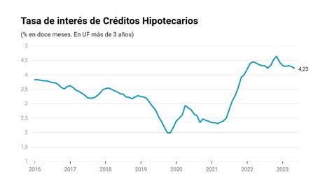 Tasas De Interés Para Viviendas Descienden Durante Mayo