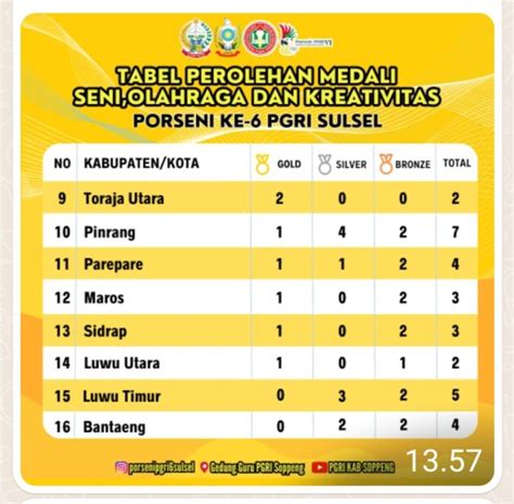 Daftar Sementara Perolehan Medali Porseni Pgri Soppeng Peringkat