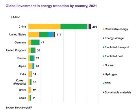 Global Clean Energy Investment Topped A 1 Trillion For First Time In