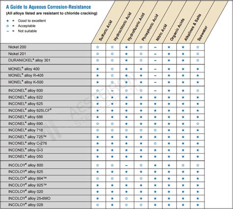 Inconel Corrosion Resistance Chart: A Visual Reference of Charts ...