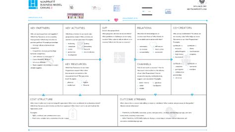 NonProfit Business Model Canvas Overview by Ron Duggins on Prezi