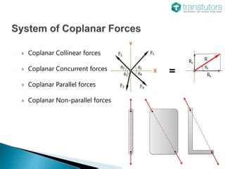 System Of Coplanar Forces | Mechanical Engineering | PPT