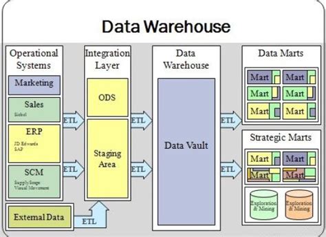 What Is The Difference Between Data Mining And Data Warehousing