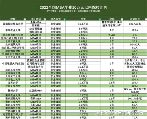 哇，太香了！全国mba学费10万以内院校一览 知乎