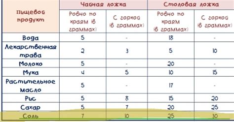 10, 15, 20, 25, 30, 35, 40, 45, 50 грамм соли это сколько ложек?
