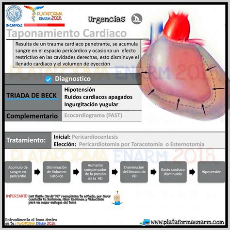 Triade Tamponamento Cardiaco