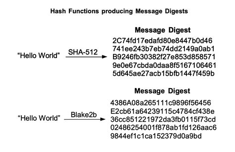 Message Digests Pythontic