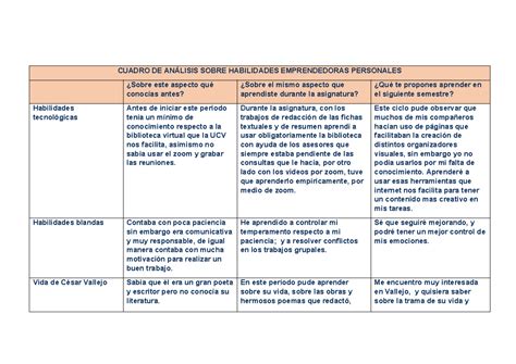 Cuadro De AnÁlisis Sobre Habilidades Emprendedoras Personales E