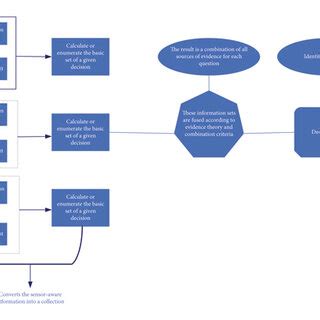 Process diagram of evidence theory information fusion. | Download ...