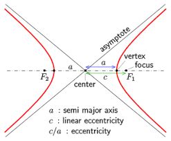 Hyperbola Formula: Concept, Basic Formulas, Solved Examples