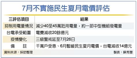 7月民生夏月電價 可望不實施 要聞 工商時報