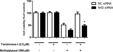 The Effects Of Nrf Silencing With Sirna For H On The Viability Of